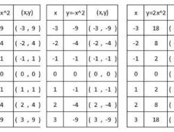Kunci Jawaban Matematika Kelas 9 Halaman 83 Semester 1 Untuk Mendapatkan Grafik Suatu Fungsi Kuadrat