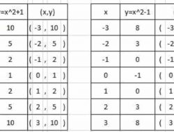 Kunci Jawaban Matematika Kelas 9 Halaman 85 Semester 1 Lengkapi Ketiga Tabel Berikut
