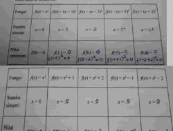 Kunci Jawaban Matematika Kelas 9 Halaman 96 Ayo Kita Menalar Isilah Tabel di Bawah Ini