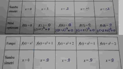 Kunci Jawaban Matematika Kelas 9 Halaman 96 Ayo Kita Menalar