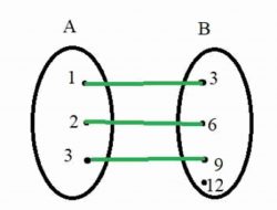 Misalkan F Adalah Fungsi Dari Himpunan A = {2, 3, 4} Ke Himpunan X = {4, 5, 6}