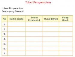 Nama Benda Bahan Pembentuk Wujud Benda Fungsi Benda Jawaban Tema 3 Kelas 3 Halaman 110