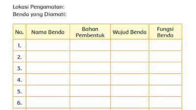 Nama Benda Bahan Pembentuk Wujud Benda Fungsi Benda Jawaban Tema 3 Kelas 3 Halaman 110