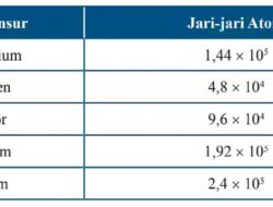 Perhatikan Tabel Unsur-unsur Kimia Beserta Jari-jari Atomnya Berikut Ini