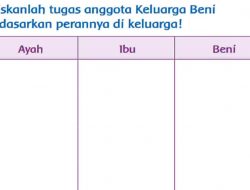 Jawab: Tuliskanlah Tugas Anggota Keluarga Beni Berdasarkan Perannya Di Keluarga Halaman 147 Tema 2 Kelas 3 SD