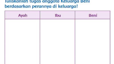 Tuliskanlah Tugas Anggota Keluarga Beni Berdasarkan Perannya Di Keluarga Halaman 147 Tema 2 Kelas 3 SD