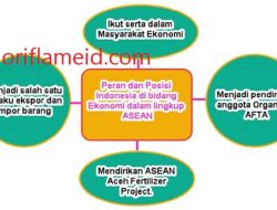 4 Peran dan Posisi Indonesia di Bidang Ekonomi dalam Lingkup ASEAN Tema 5 Kelas 6 Halaman 5