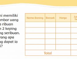 Beni Memiliki 1 Lembar Uang Dua Ribuan dan 2 Keping Uang Seribuan Barang Apa yang Dapat Ia Beli Tema 3 Kelas 2 SD