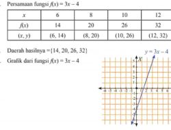 Diketahui Suatu Fungsi F dengan Domain A = 6 8 10 12 dan Kodomain Himpunan Bilangan Asli