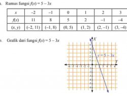 Fungsi F Didefinisikan dengan Rumus f(x)=5-3x dengan Daerah Asal (-2,-1,0,1,2,3)