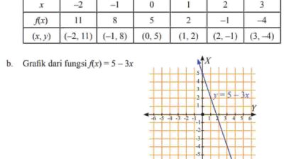 Fungsi f didefinisikan dengan rumus f(x)=5-3x dengan daerah asal (-2,-1,0,1,2,3)