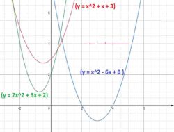 Jawaban Gambarkan Grafik Fungsi Kuadrat Berikut f(x)=x2+x+3 dengan Caranya