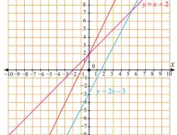 Gambarlah Grafik Persamaan y = x + 2 y = 2x + 2 dan y = 2x − 3 Pada Bidang Koordinat yang Sama