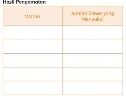 Hasil Pengamatan Warna Jumlah Siswa yang Menyukai Jawaban Tema 3 Kelas 2 Halaman 62