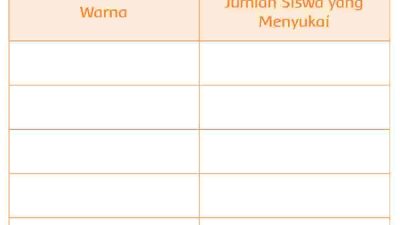 Hasil Pengamatan Warna Jumlah Siswa yang Menyukai Jawaban Tema 3 Kelas 2 Halaman 62