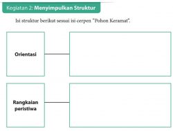 Isi Struktur Berikut Sesuai Isi Cerpen Pohon Keramat Orientasi Rangkaian Peristiwa Komplikasi Resolusi Halaman 75