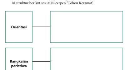Isi Struktur Berikut Sesuai Isi Cerpen Pohon Keramat Orientasi Rangkaian Peristiwa Komplikasi Resolusi Halaman 75