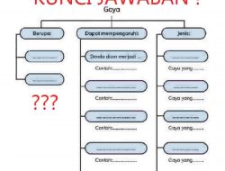 Kunci Jawaban IPAS Kelas 4 Halaman 92 Peta Konsep Gaya Berupa Dapat Mempengaruhi