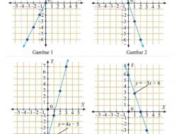 Kunci Jawaban Matematika Kelas 8 Halaman 142 Apa perbedaan Antara Gambar 1 Gambar 2 Gambar 3 dan Gambar 4 Jelaskan