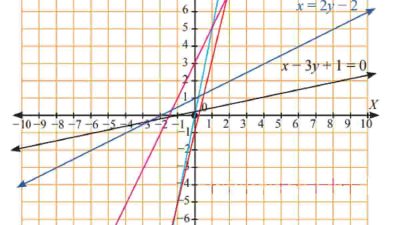 Kunci Jawaban Matematika Kelas 8 Halaman 148 Sampai 149 Gambarlah grafik persamaan garis berikut pada bidang koordinat