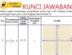 Kunci Jawaban Matematika Kelas 8 Halaman 152 153 Dalam Rangka Membangun Pengetahuan Kalian Agar Lebih Lengkap Tentang Kemiringan Suatu Garis