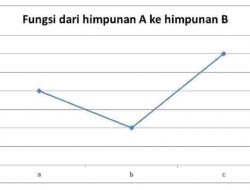 Misalkan G Adalah Fungsi Dari Himpunan A Ke Himpunan B yang Didefinisikan dengan Diagram Panah