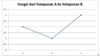 Misalkan g adalah fungsi dari himpunan A ke himpunan B yang didefinisikan dengan diagram panah sebagai berikut
