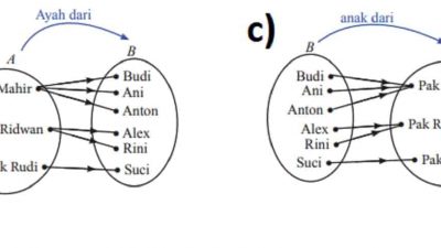 Pak Mahir mempunyai tiga anak bernama Budi Ani dan Anton Pak Ridwan mempunyai dua anak
