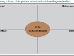 Sekarang Tulislah Cinta Produk Indonesia Ke dalam Diagram Berikut Kunci Jawaban Tema 4 Kelas 6 Halaman 131