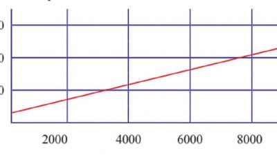 Seorang manajer pemasaran memperoleh gaji sebesar Rp100.000.000,00 per tahun ditambah 5% komisi dari total penjualan selama setahun