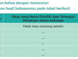 Sikap yang Harus Dimiliki Agar Terwujud Persatuan dalam Keluarga Tema 4 Kelas 2 Halaman 15