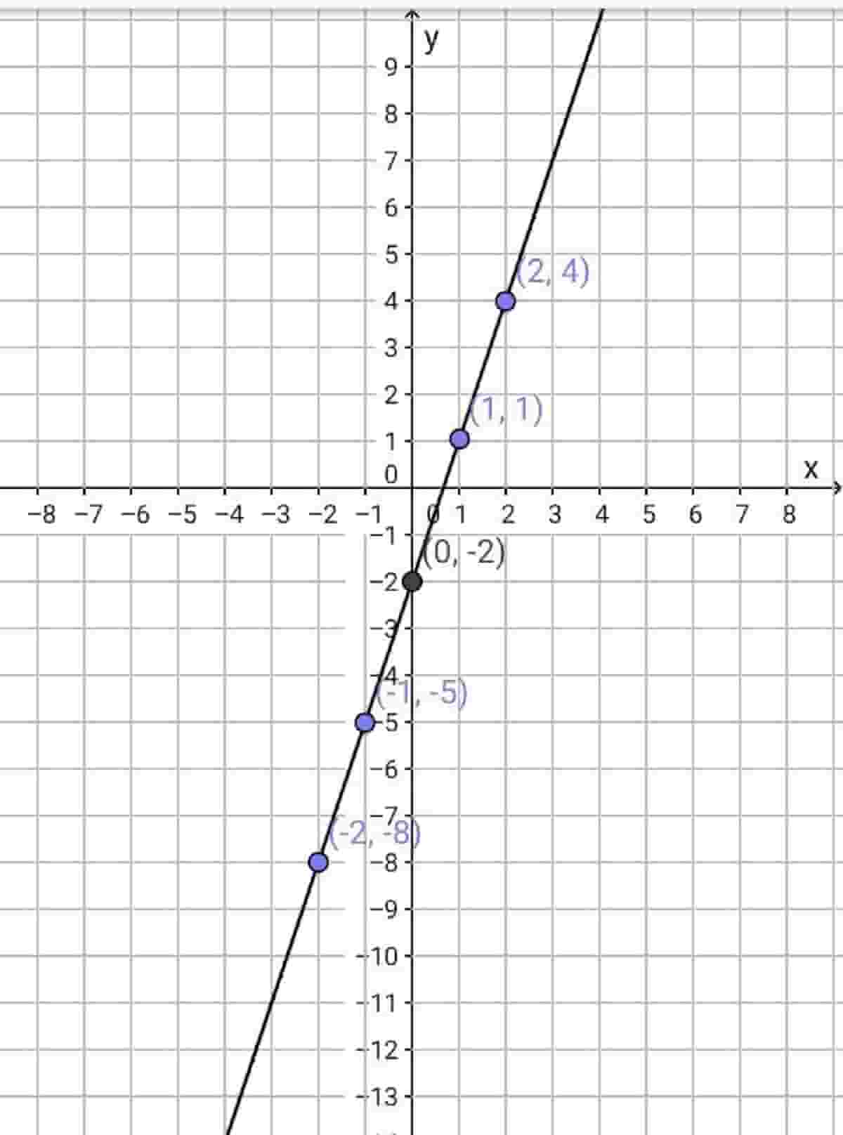 Suatu Fungsi F Dirumuskan Sebagai f(x) = 3x - 2 dengan Daerah Asal ...