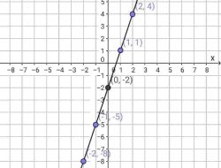 Suatu Fungsi F Dirumuskan Sebagai f(x) = 3x – 2 dengan Daerah Asal Adalah A = {–2, –1, 0, 1, 2}