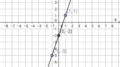 Suatu fungsi f dirumuskan sebagai f(x) = 3x – 2 dengan daerah asal adalah A = {–2, –1, 0, 1, 2}