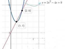 Tentukan Titik Potong Grafik Fungsi Linear y=2x+5 dengan Grafik Fungsi Kuadrat y=2×2–4x+9