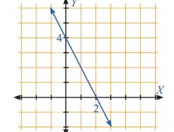 Buatlah Bidang Kartesius yang Memuat Titik-titik Dari Himpunan Selesaian 4x + 2y = 8