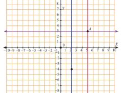 Diketahui Garis l Tegak Lurus Terhadap Sumbu-X dan Melalui Titik (2, –3)