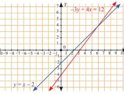 Gambarlah Grafik Persamaan Garis Lurus Berikut a y = x − 2