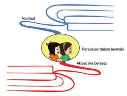 Manfaat Persatuan dalam Bermain dan Akibat Jika Bersatu Halaman 146 Kelas 2 SD