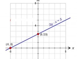 Persamaan Garis l Adalah 2y – x = 5 Tentukan Titik Koordinat Garis l yang Memotong Sumbu-X