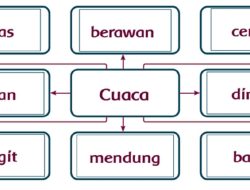 Ayo Kita Bantu Mereka Mengumpulkan Kata-Kata yang Berhubungan dengan Cuaca Jawaban Halaman 26 Tema 5 Kelas 3 SD