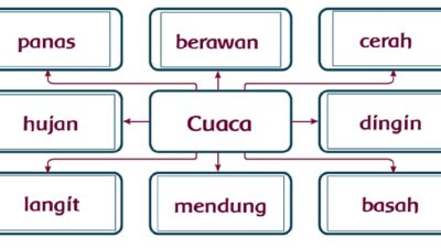 Ayo Kita Bantu Mereka Mengumpulkan Kata-Kata yang Berhubungan dengan Cuaca Jawaban Halaman 26 Tema 5 Kelas 3 SD