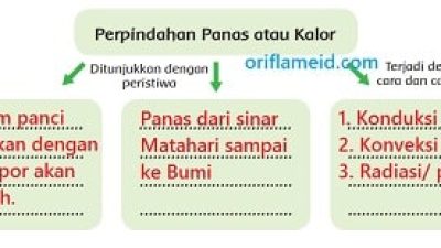 Perpindahan panas atau kalor ditunjukkan dengan peristiwa Kunci Jawaban Tema 6 Kelas 5 Halaman 72