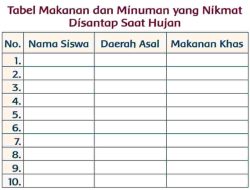 Tabel Makanan dan Minuman yang Nikmat Disantap Saat Hujan Jawaban Tema 5 Kelas 3 Halaman 28
