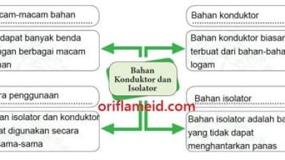 Diagram bacaan Bahan Konduktor dan Isolator Tema 6 Kelas 5
