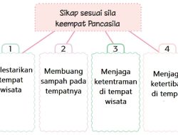 Diskusikan Bersama Temanmu Contoh Sikap yang Baik Sesuai Sila Keempat Pancasila Di Tempat Wisata Kelas 2 Halaman 202