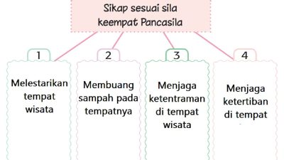 Diskusikan Bersama Temanmu Contoh Sikap yang Baik Sesuai Sila Keempat Pancasila Di Tempat Wisata Kelas 2 Halaman 202