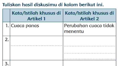 Kata Istilah Khusus Di Artikel 1 Artikel 2 Jawaban Tema 5 Kelas 3 Halaman 91
