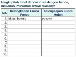 Lengkapilah Tabel Di Bawah Ini dengan Benda, Makanan, Minuman Sesuai Cuacanya Jawaban Halaman 126 Tema 5 Kelas 3