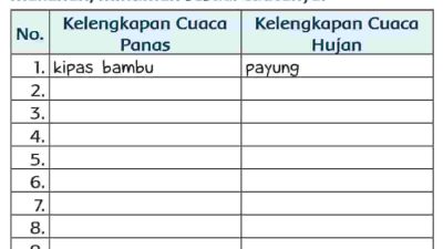 Lengkapilah Tabel Di Bawah Ini dengan Benda, Makanan, Minuman Sesuai Cuacanya Jawaban Halaman 126 Tema 5 Kelas 3